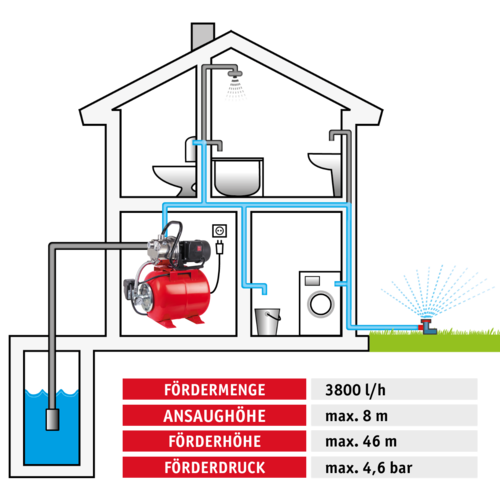 Daten & Funktionsweise eines Hauswasserwerks