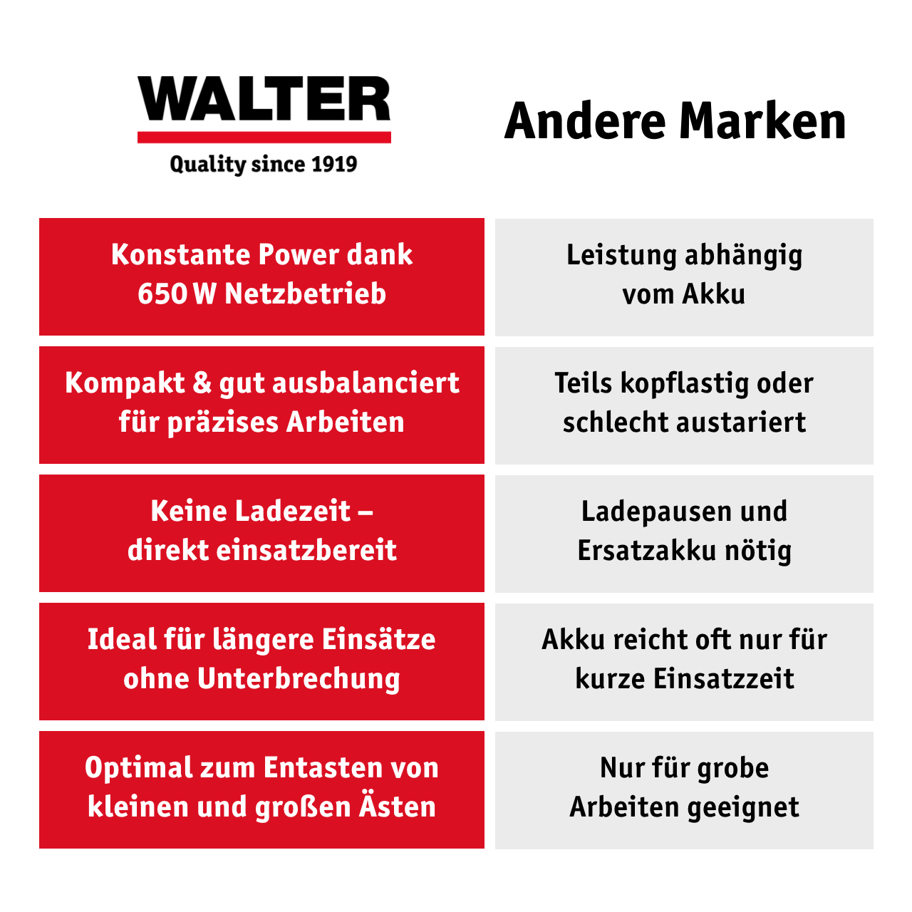Elektro-Kettensäge 650 W